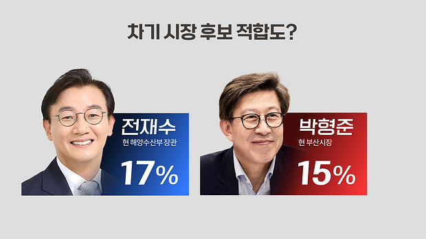 KBS 부산 여론조사 결과