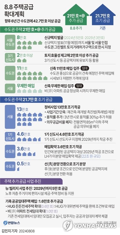주택 공급 확대 계획