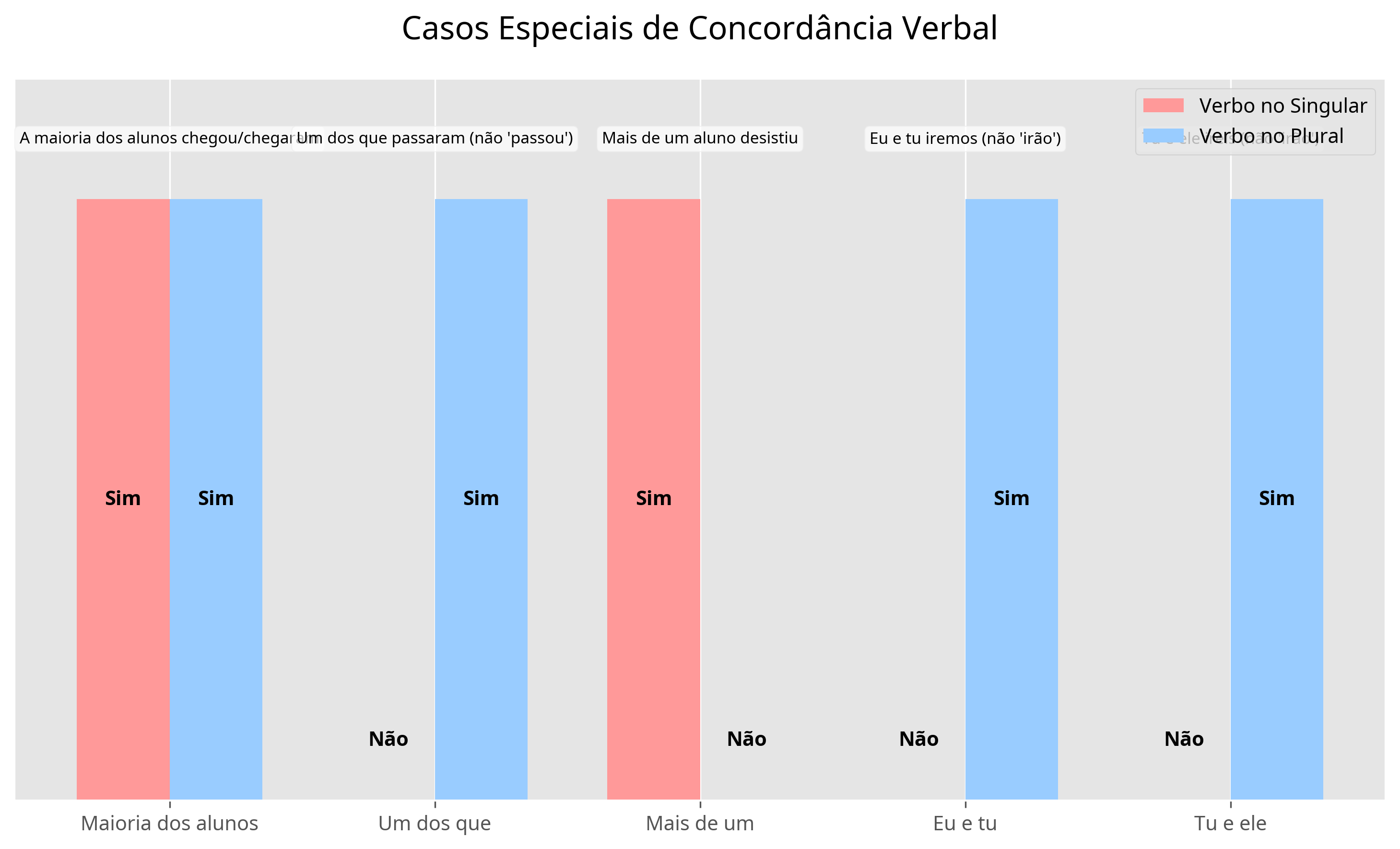 Gráfico Concordância