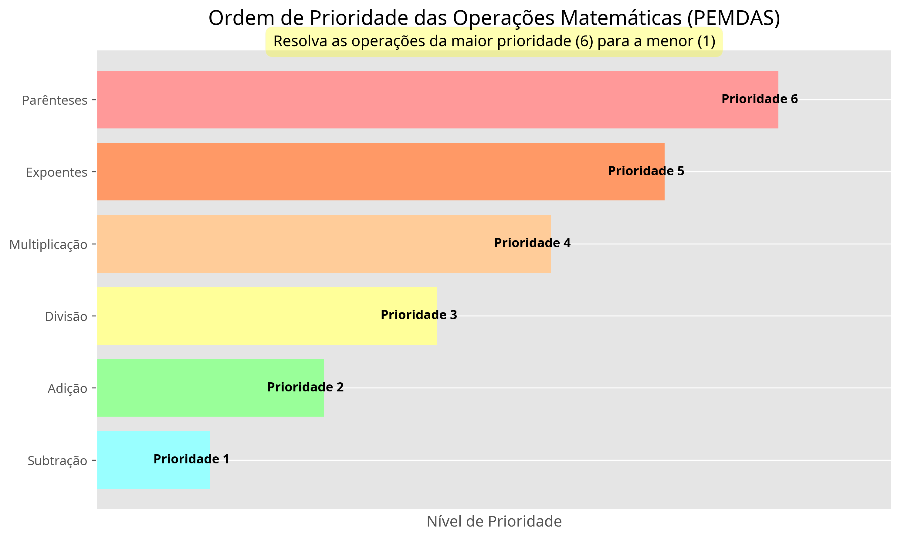 Gráfico PEMDAS