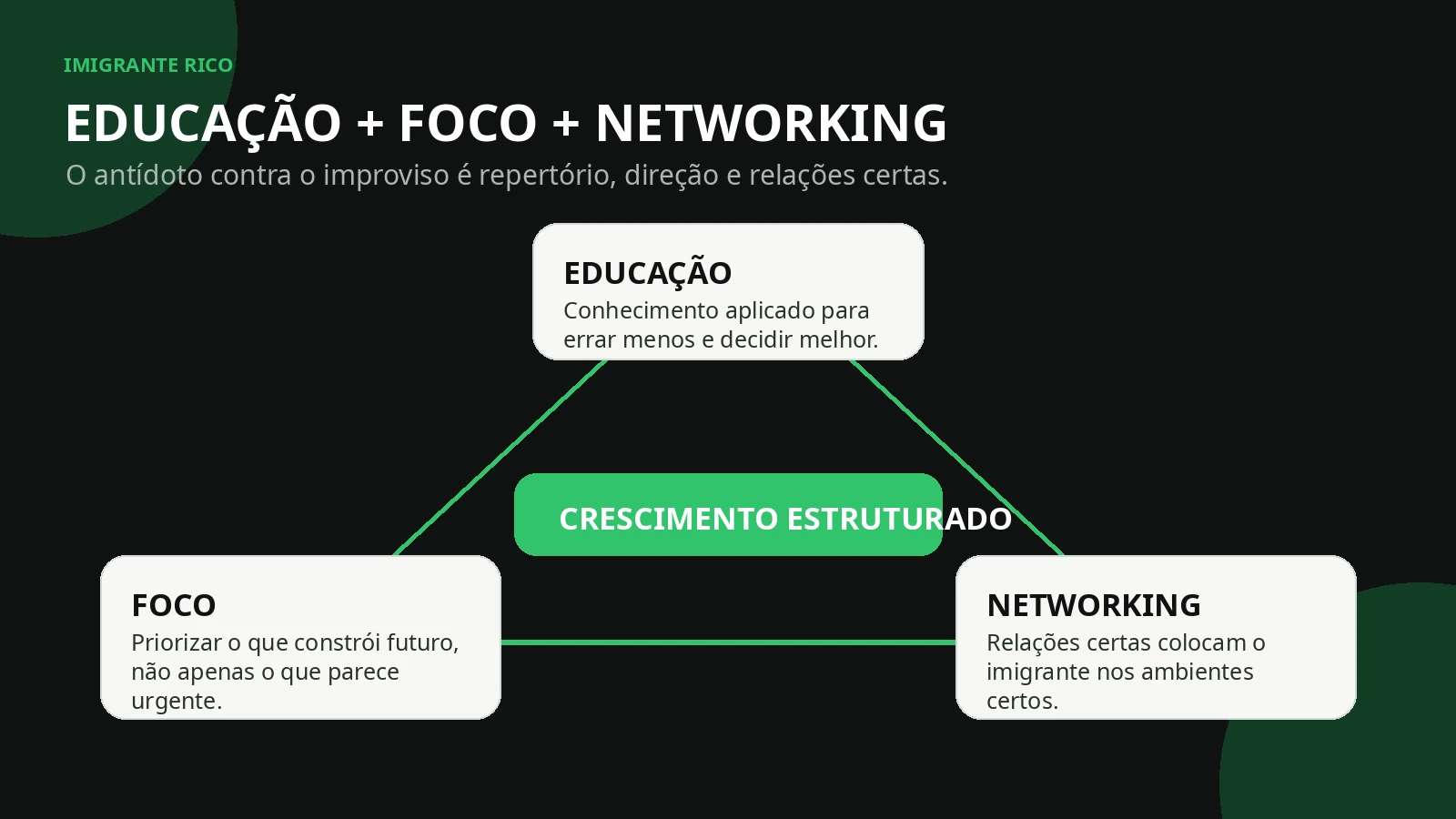 Infográfico sobre educação, foco e networking como estratégia para o empreendedor imigrante crescer nos Estados Unidos sem improviso.