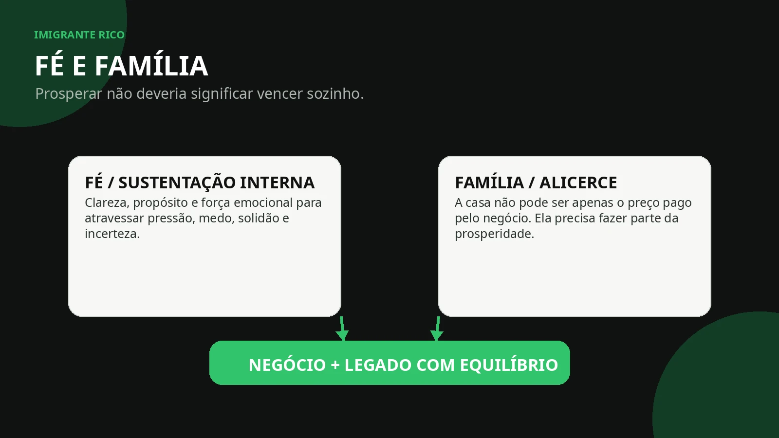 Infográfico sobre fé e família como base emocional para o empreendedor imigrante construir riqueza e legado nos Estados Unidos.