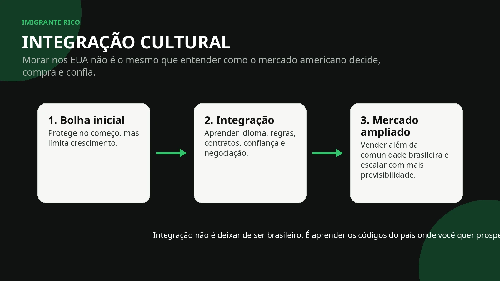 Infográfico sobre integração cultural para o empreendedor imigrante brasileiro vender além da comunidade e entender o mercado americano.