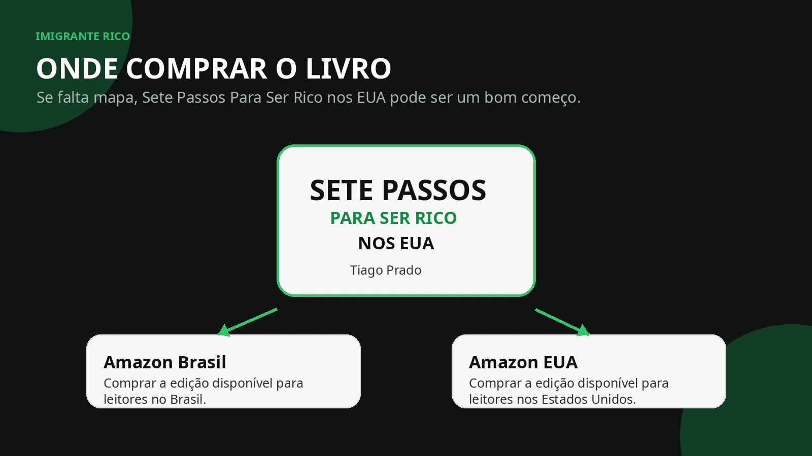 Infográfico indicando onde comprar o livro Sete Passos Para Ser Rico nos EUA de Tiago Prado na Amazon Brasil e Amazon EUA.