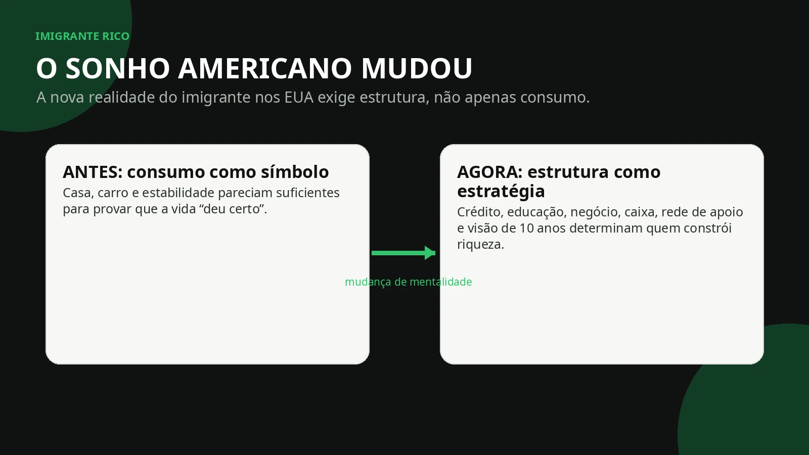 Infográfico explicando como o sonho americano mudou para brasileiros nos EUA, saindo do consumo para estratégia, crédito e negócios.