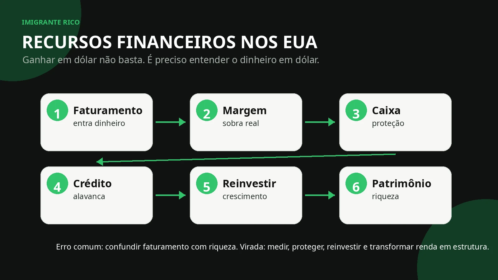 Infográfico de recursos financeiros nos EUA para imigrantes, explicando faturamento, margem, caixa, crédito, reinvestimento e patrimônio.