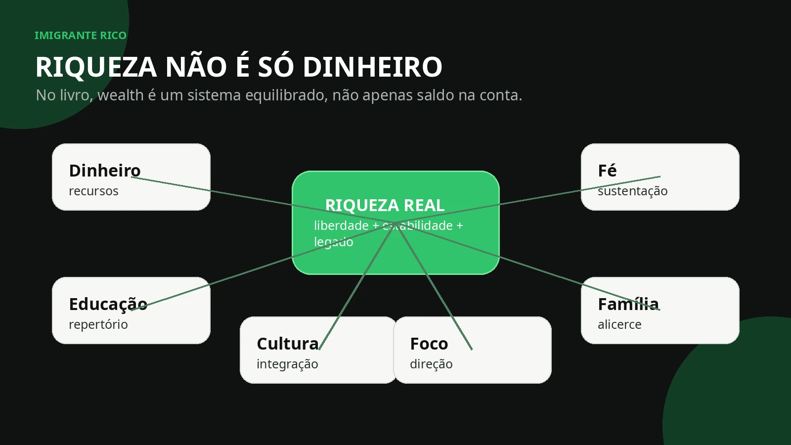 Infográfico mostrando que wealth no livro Sete Passos Para Ser Rico nos EUA inclui dinheiro, educação, cultura, foco, fé, família e legado.