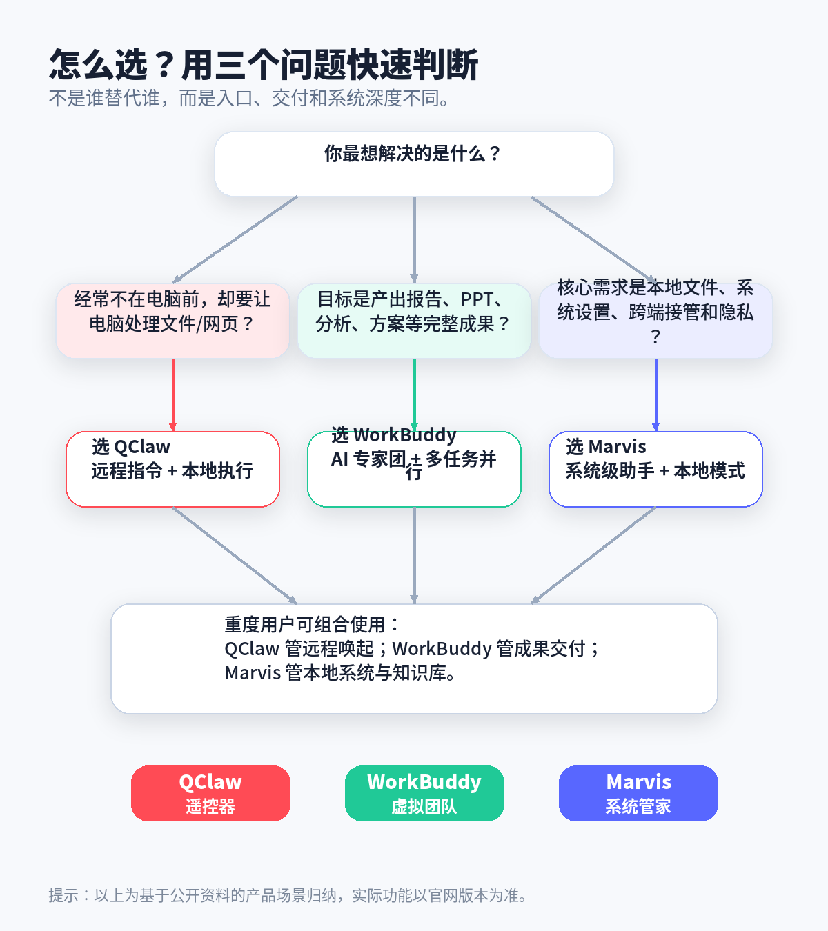 选型决策树