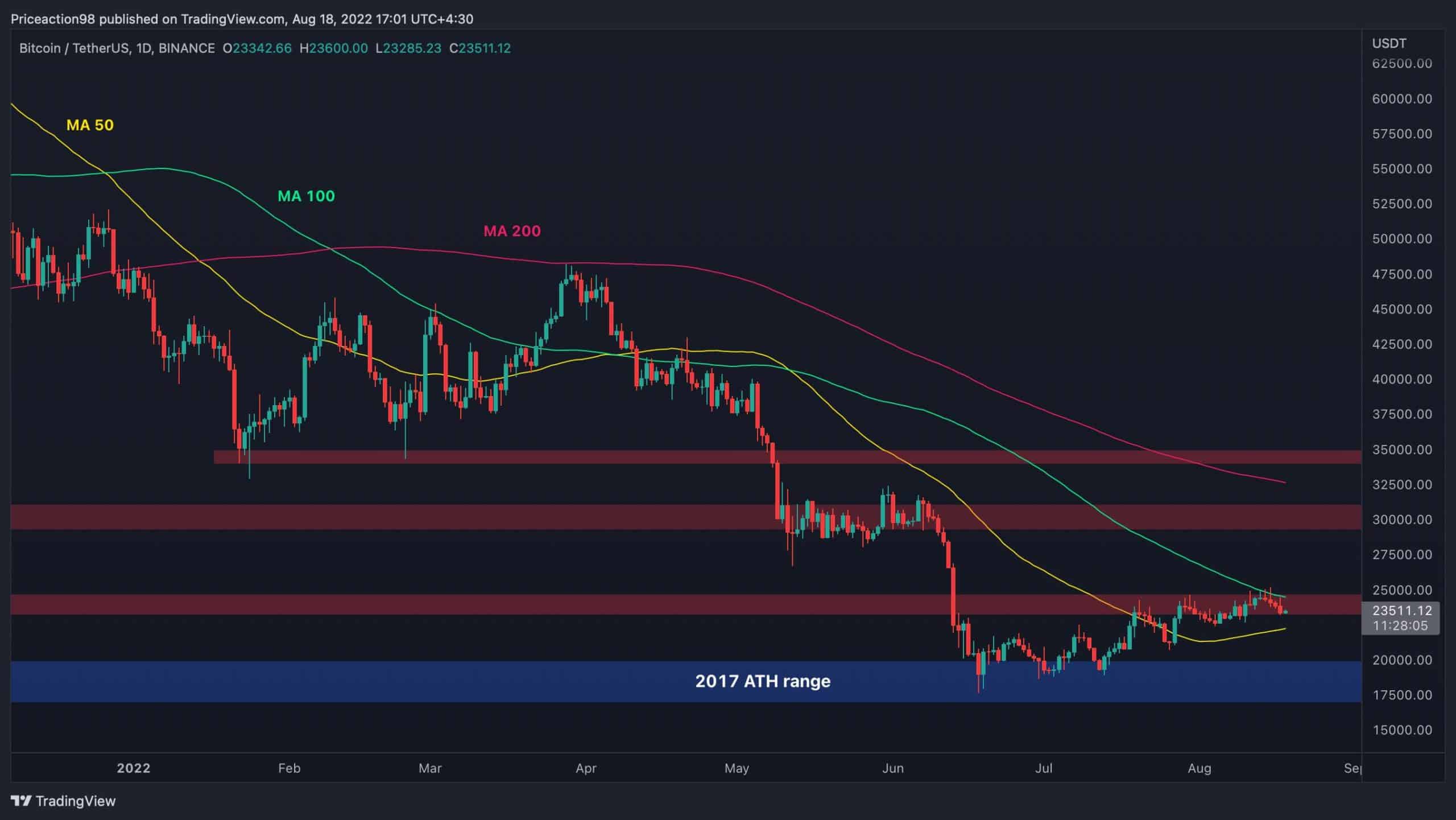 Bitcoin Price Analysis