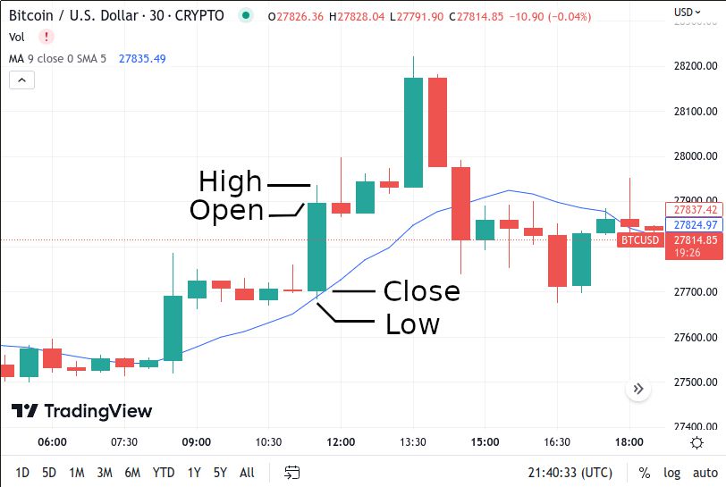 Technical Analysis Charts