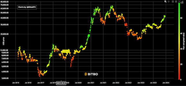 Fear and Greed Index Chart