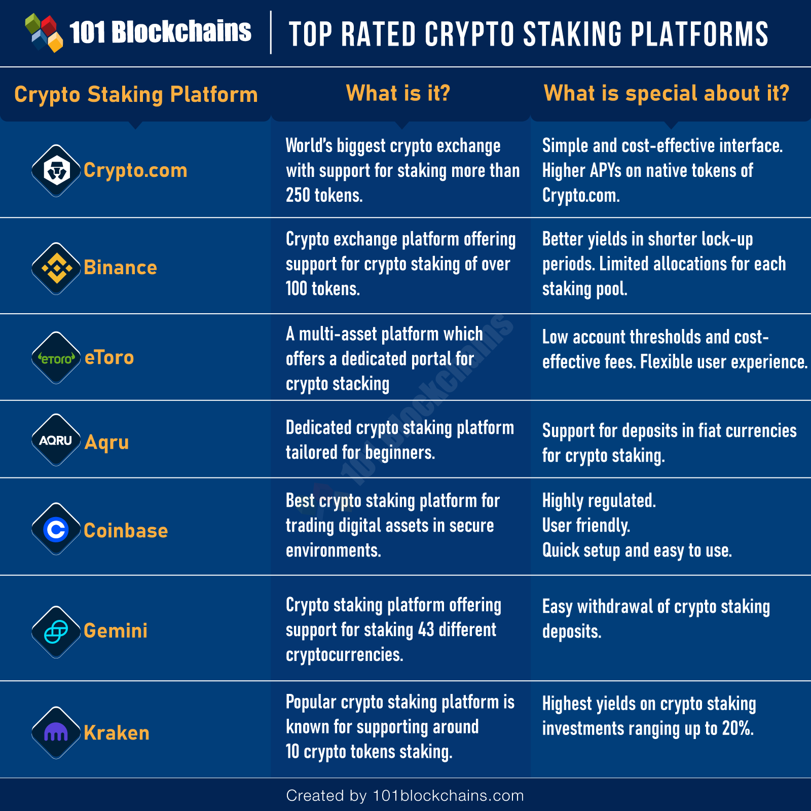 Staking Platform Comparison