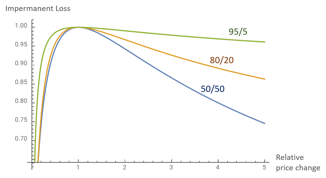 Impermanent Loss Chart