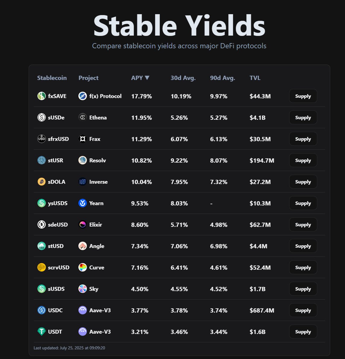 DeFi Protocol Comparison