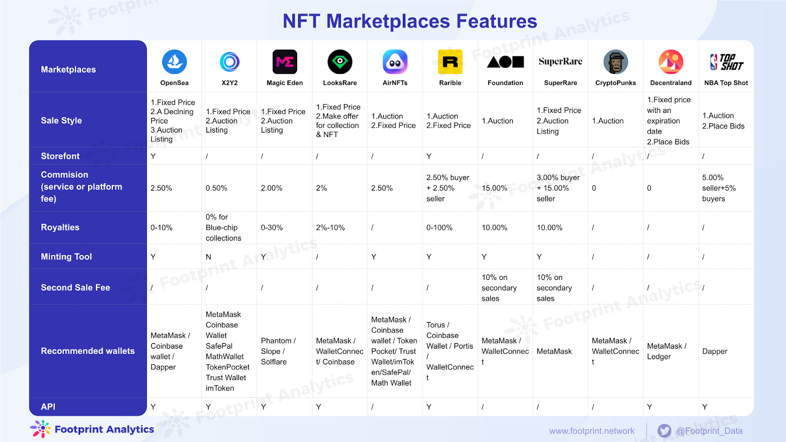 NFT Marketplace Comparison