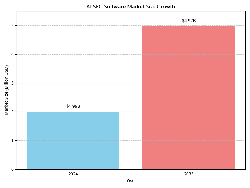 AI SEO Software Market Size Growth
