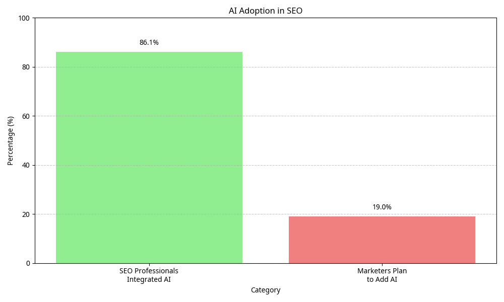 AI Adoption in SEO