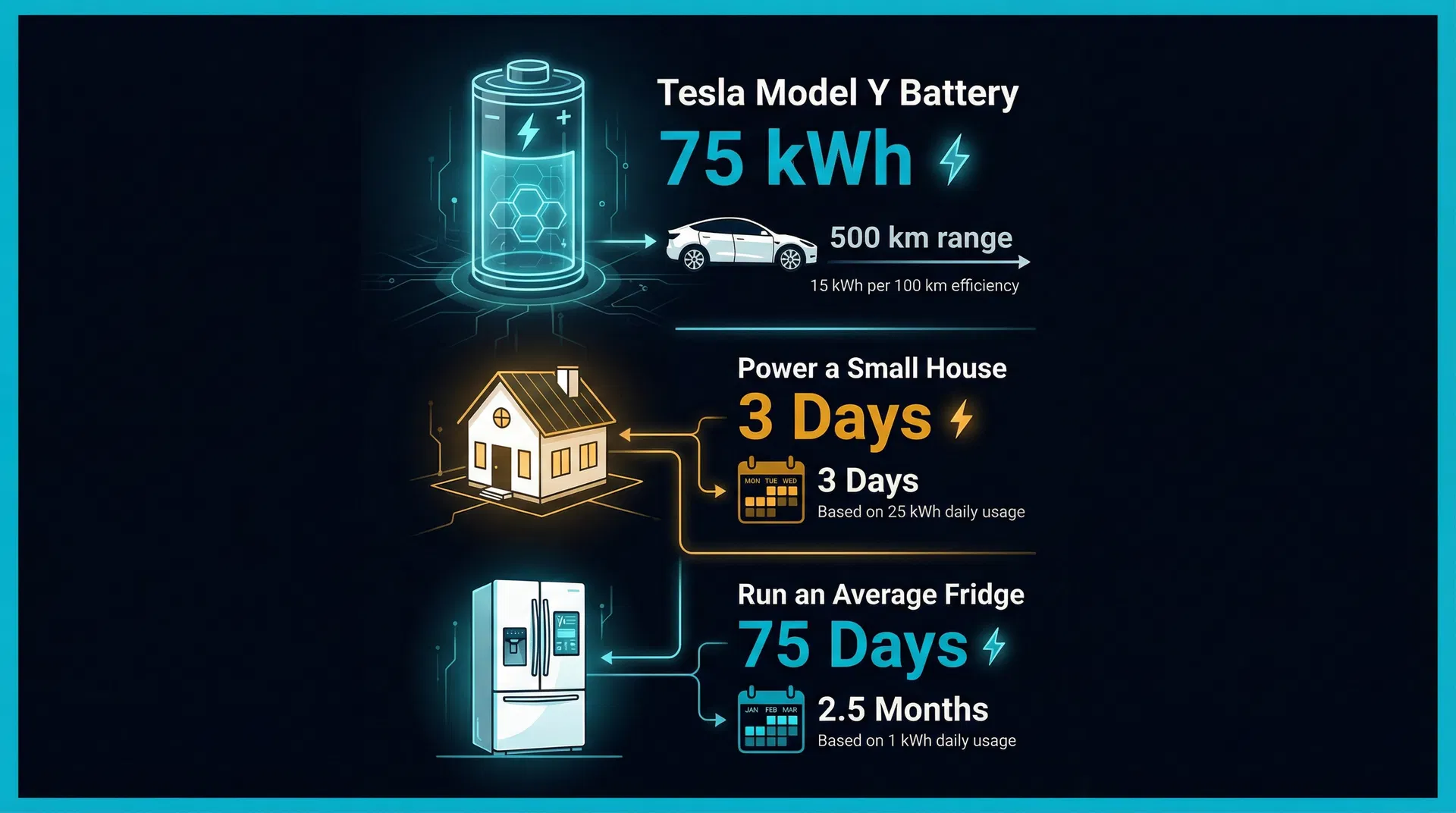 Tesla Model Y battery capacity visualization showing 75 kWh can power a car for 500 km, a house for 3 days, or a fridge for 75 days
