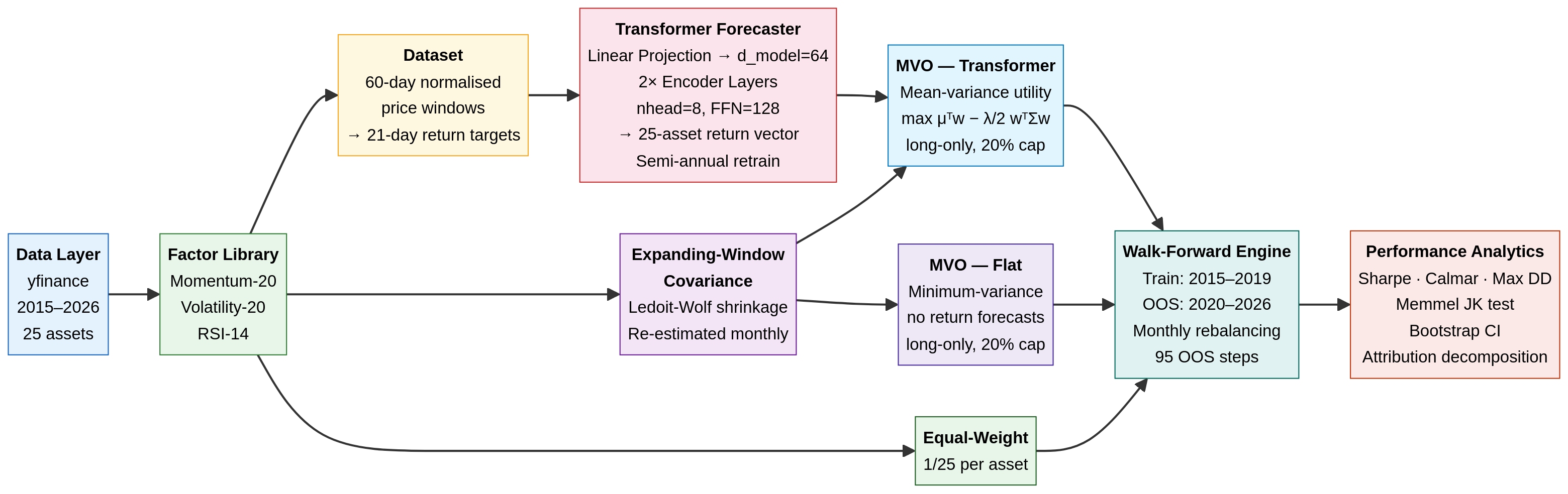 Pipeline Architecture