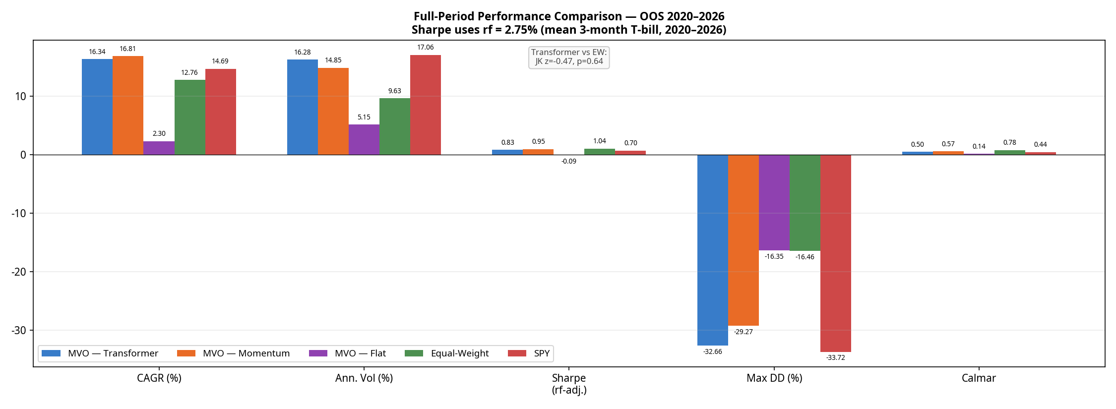 Full-Period Bar Chart