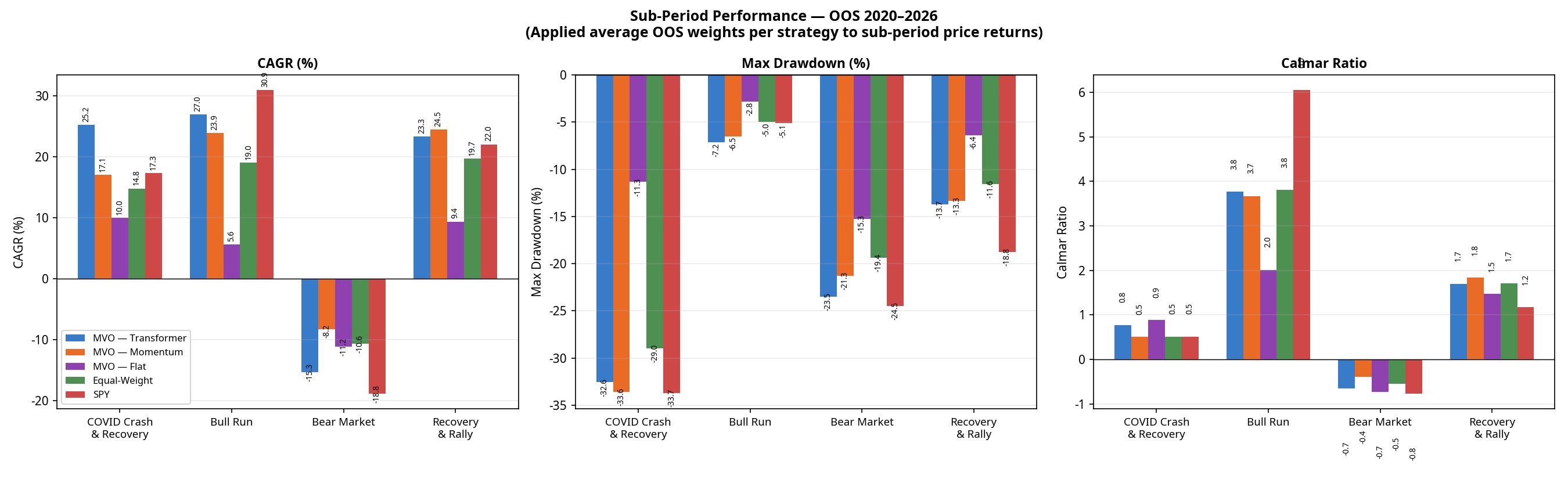Sub-Period Chart