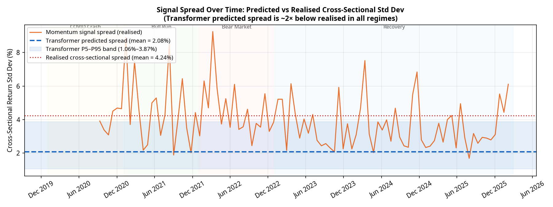 Spread Calibration Time Series