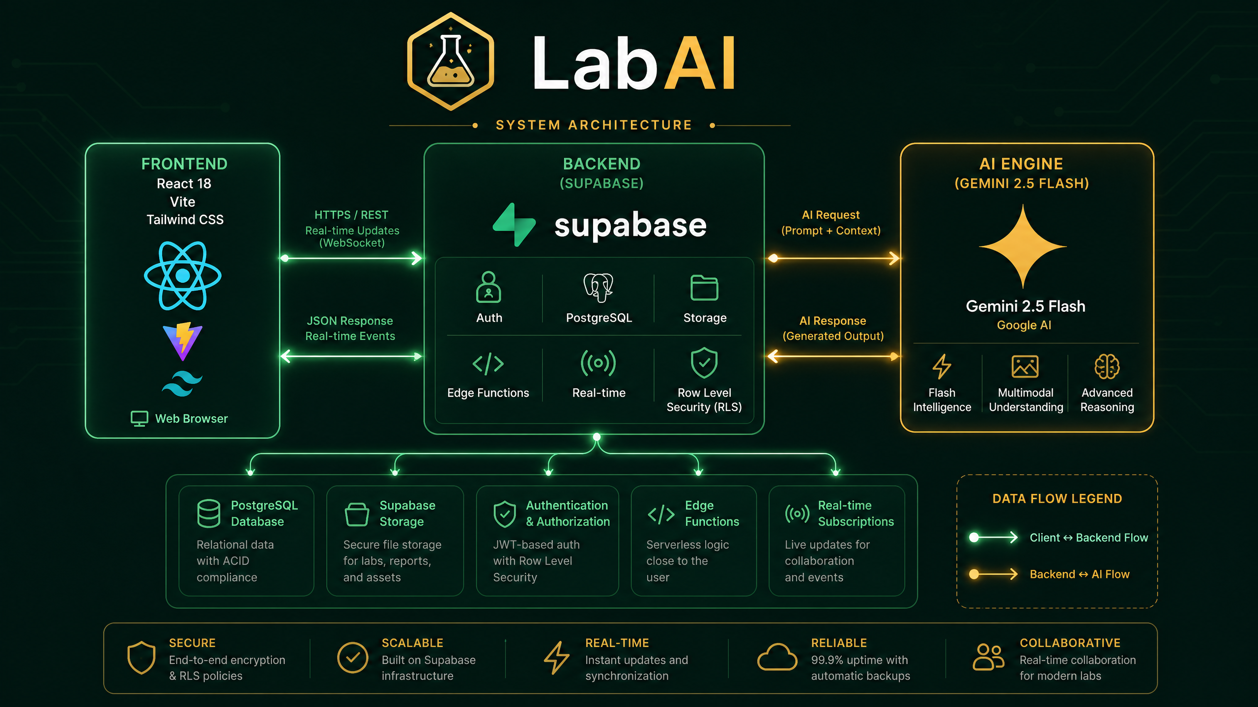 LabAI System Architecture