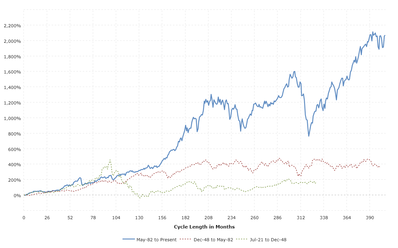 Stock Market Cycles