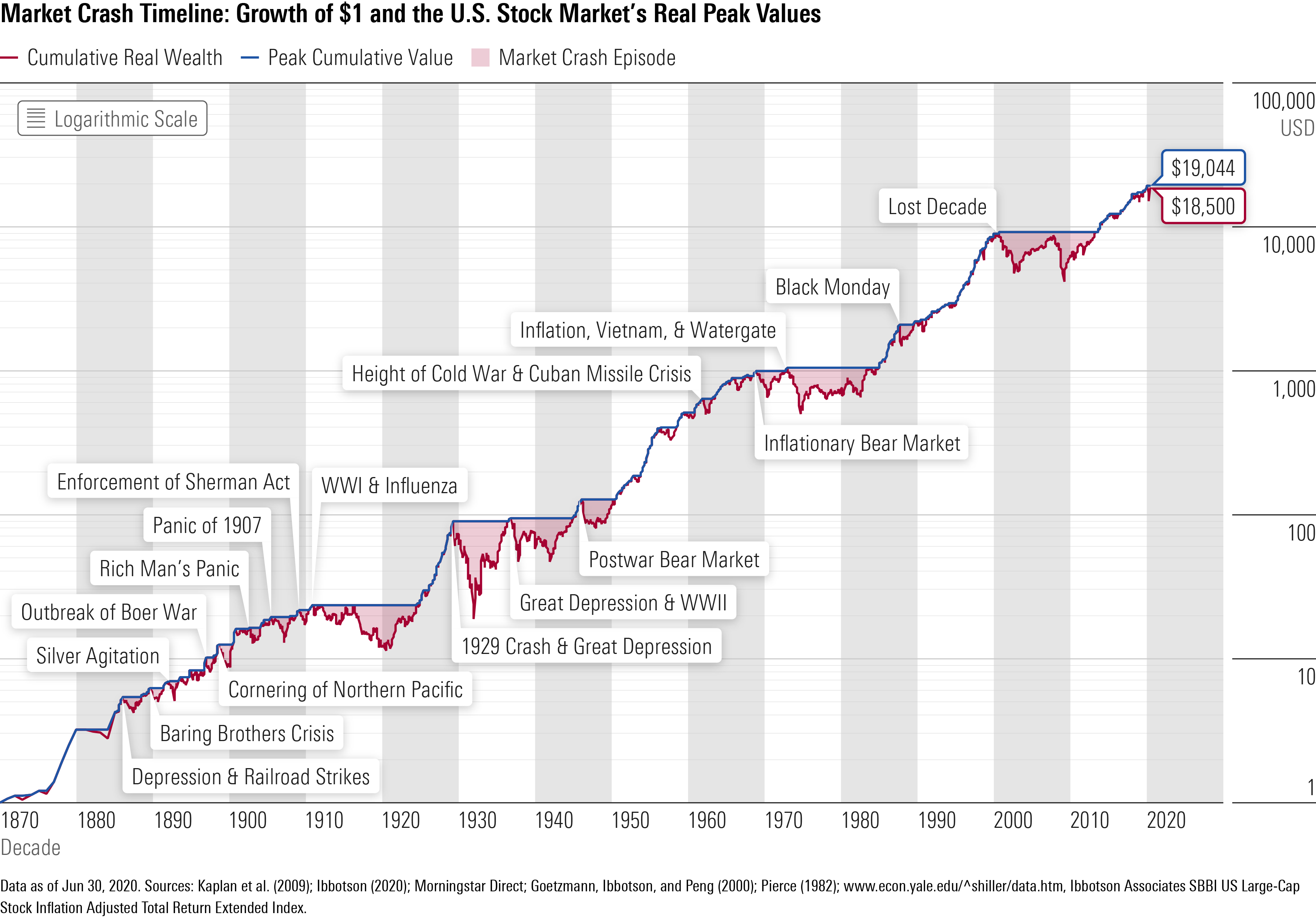 Market Crashes Taught Us