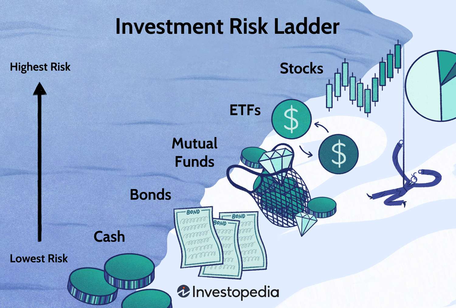 Investment Risk Ladder
