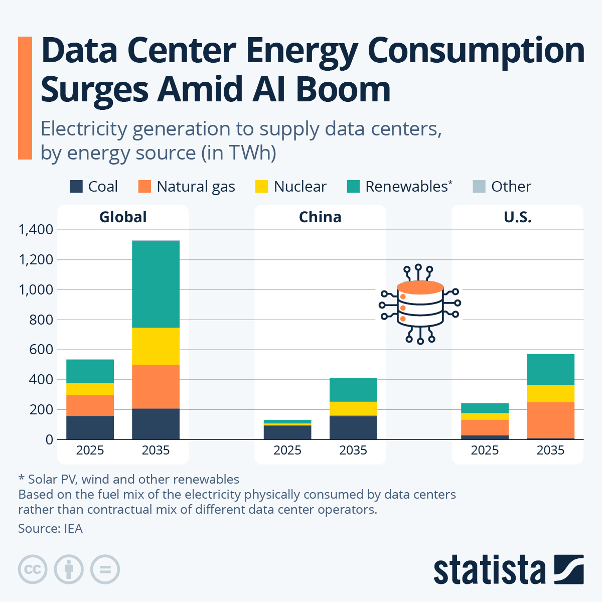 Data Center Energy Consumption Surges Amid AI Boom