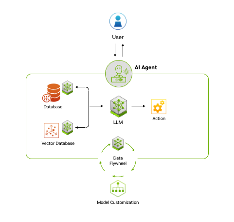 Agentic AI Diagram