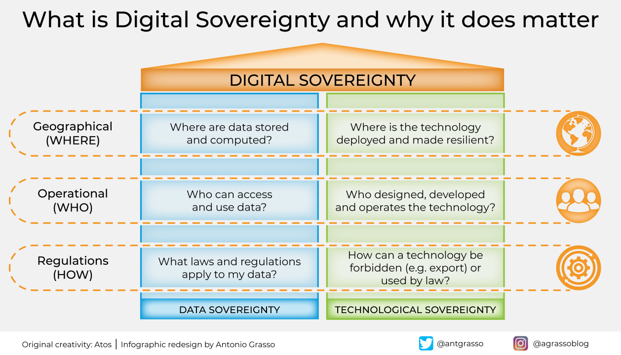 Digital Sovereignty: what it means and why governments ...