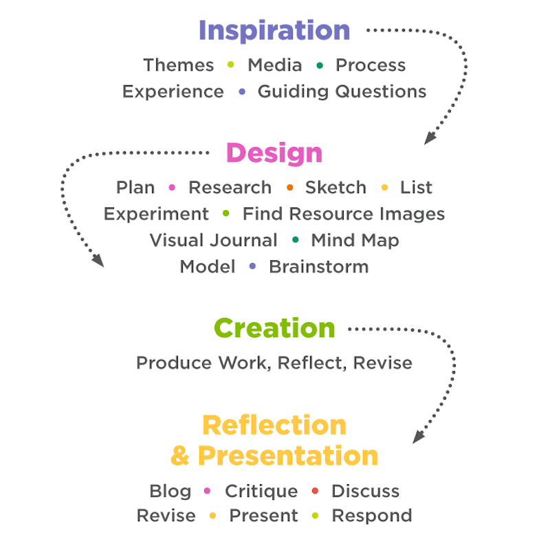 Artistic Process Sketching