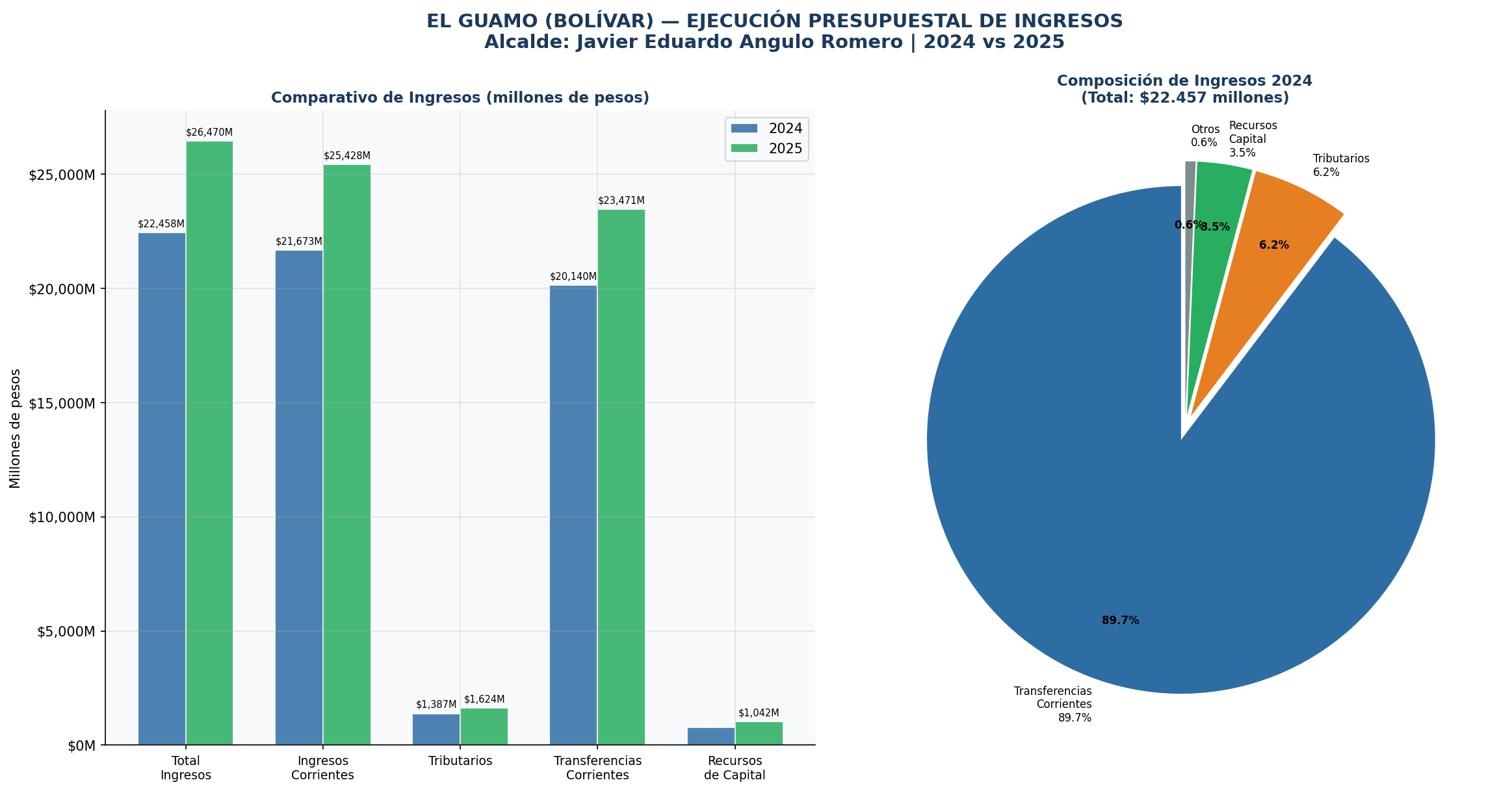 Comparativo de Ingresos 2024 vs 2025