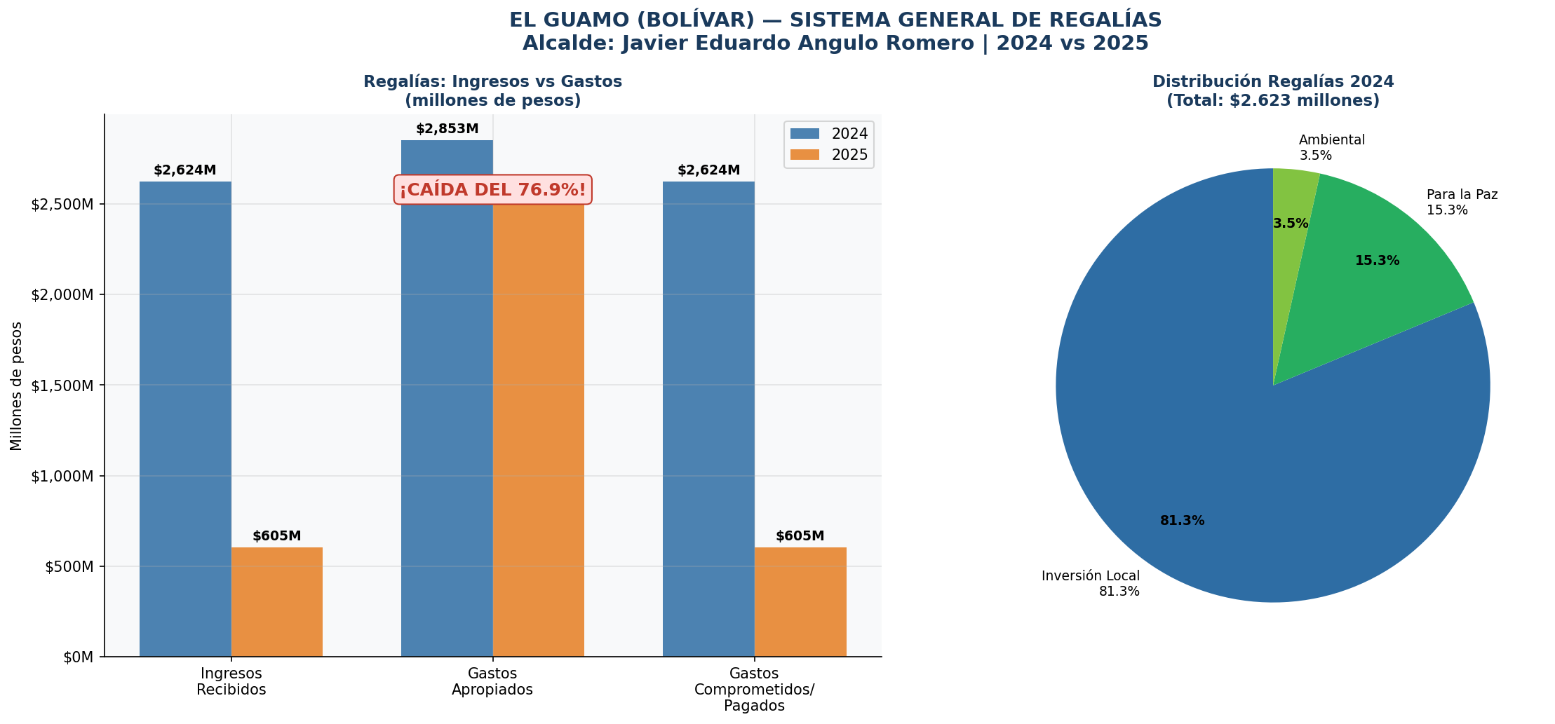 Sistema General de Regalías