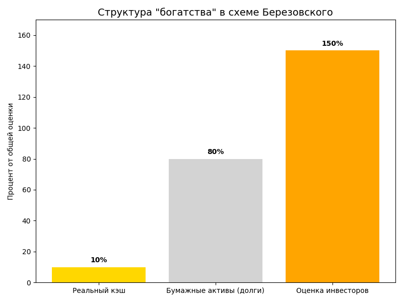 Структура богатства