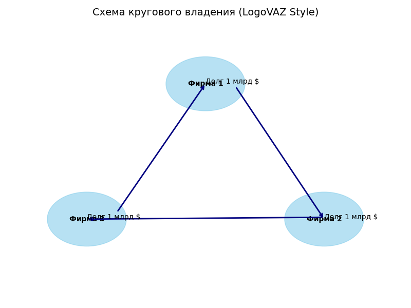 Схема кругового владения