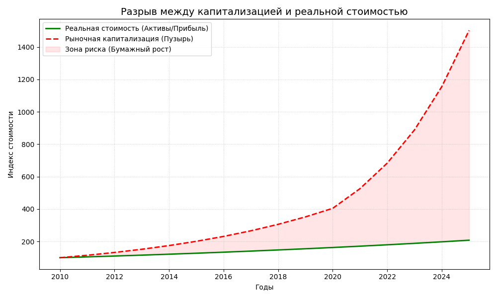 Разрыв между капитализацией и реальностью