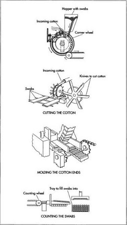 cotton swab manufacturing process Q-tips quality control production