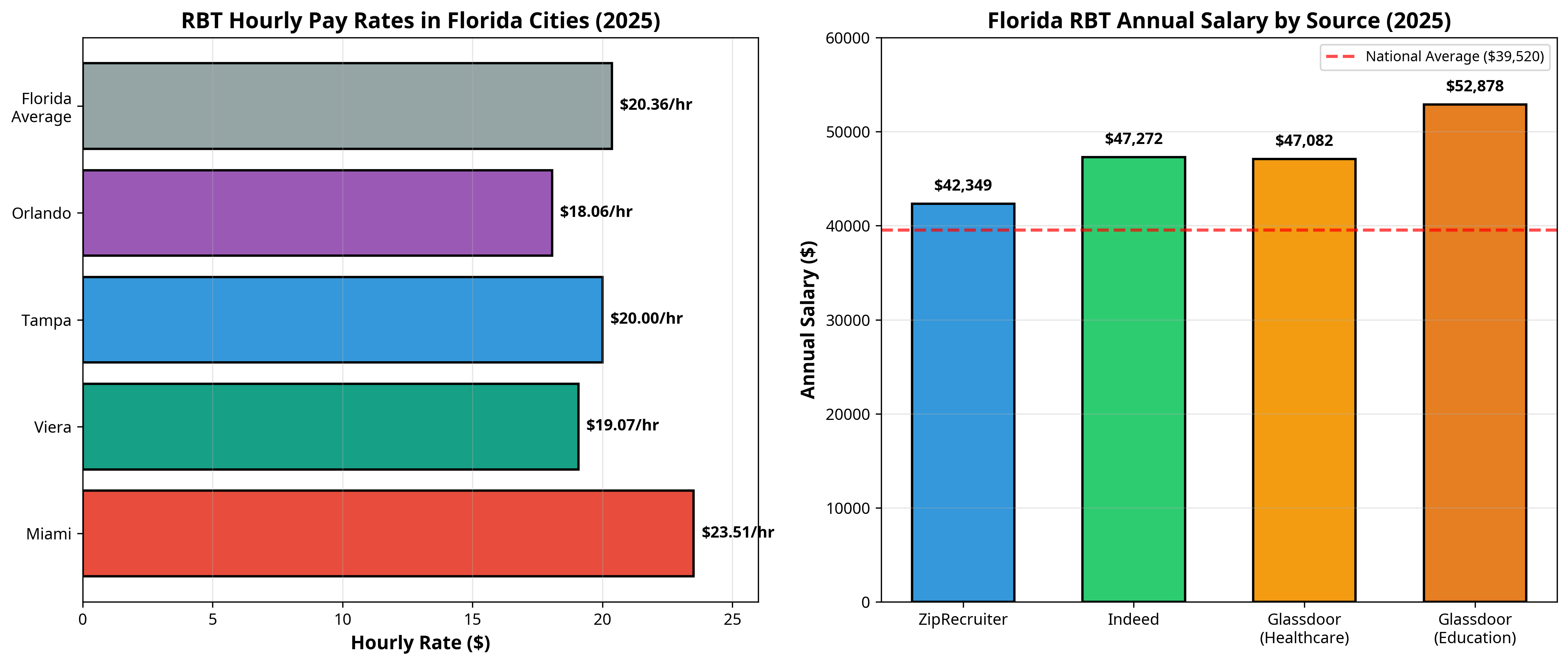 RBT Hourly Pay Rates in Florida Cities