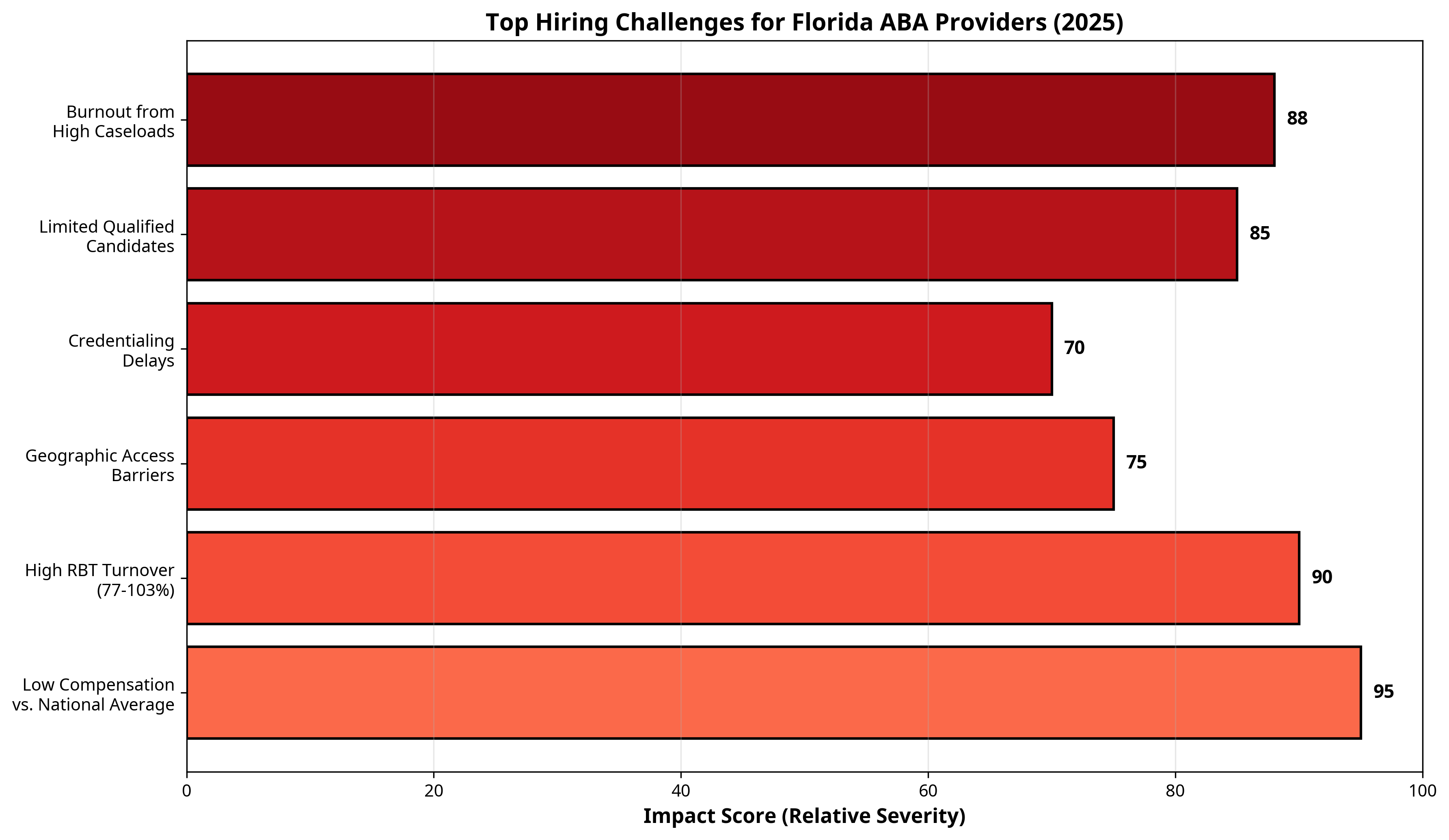Top Hiring Challenges for Florida ABA Providers