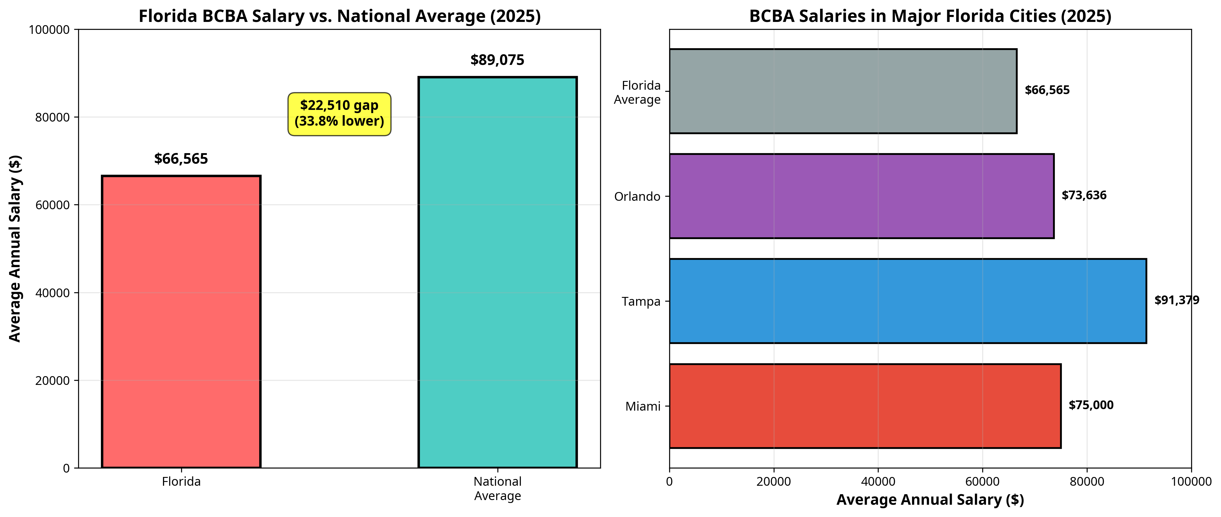 Florida BCBA Salary vs. National Average
