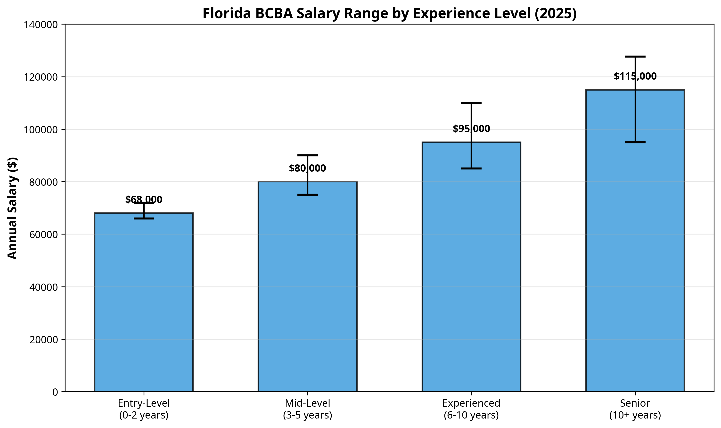 Florida BCBA Salary Range by Experience Level