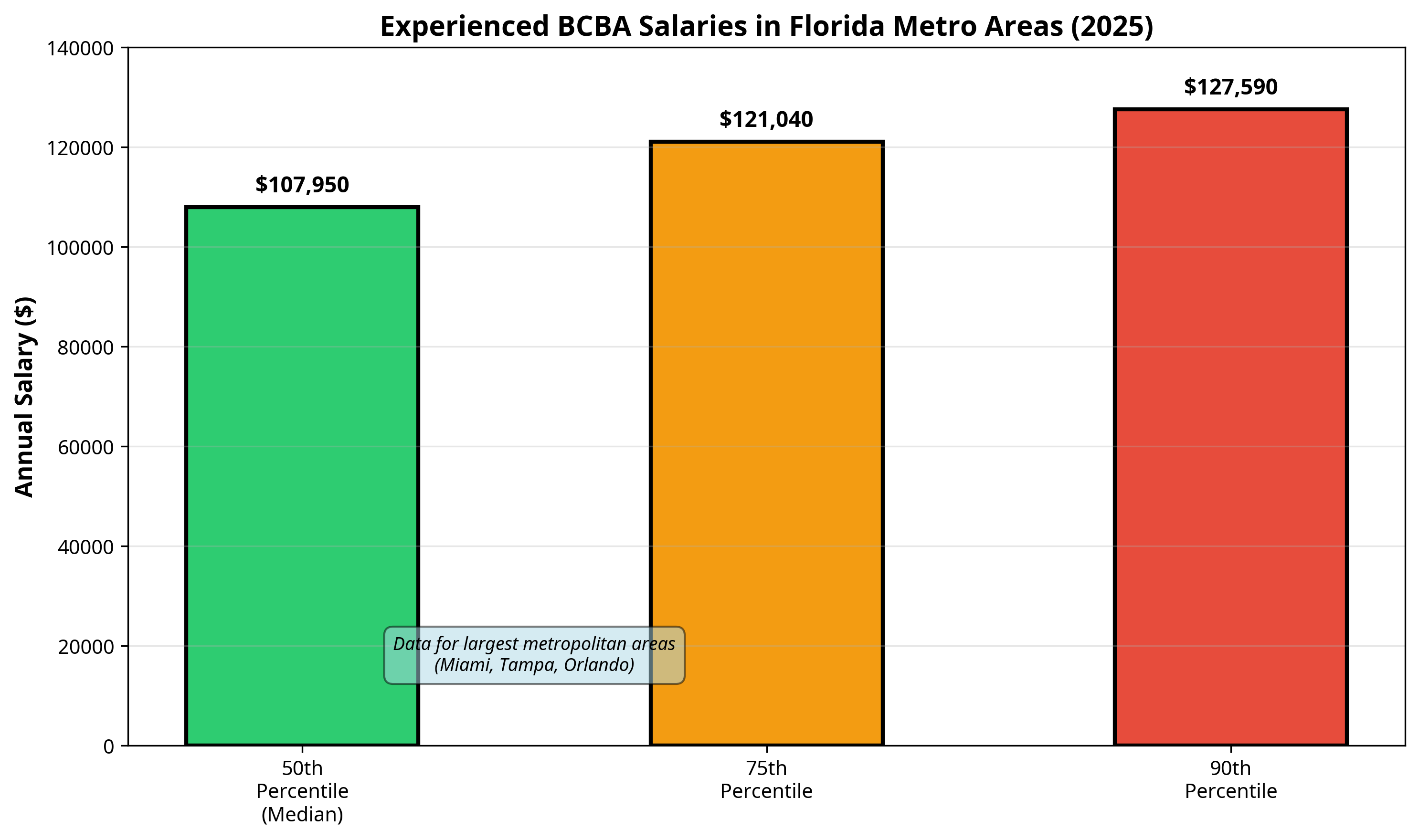 Experienced BCBA Salaries in Florida Metro Areas