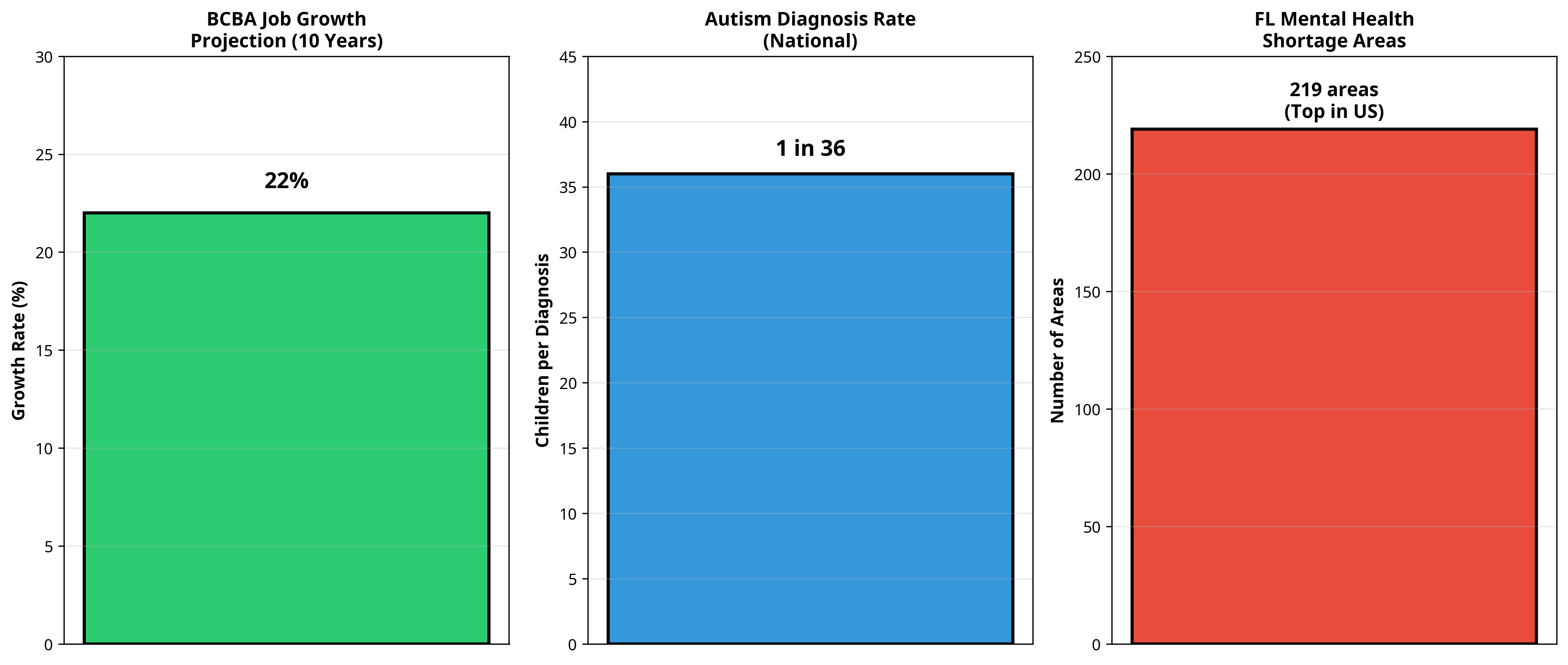 Florida ABA Demand Metrics