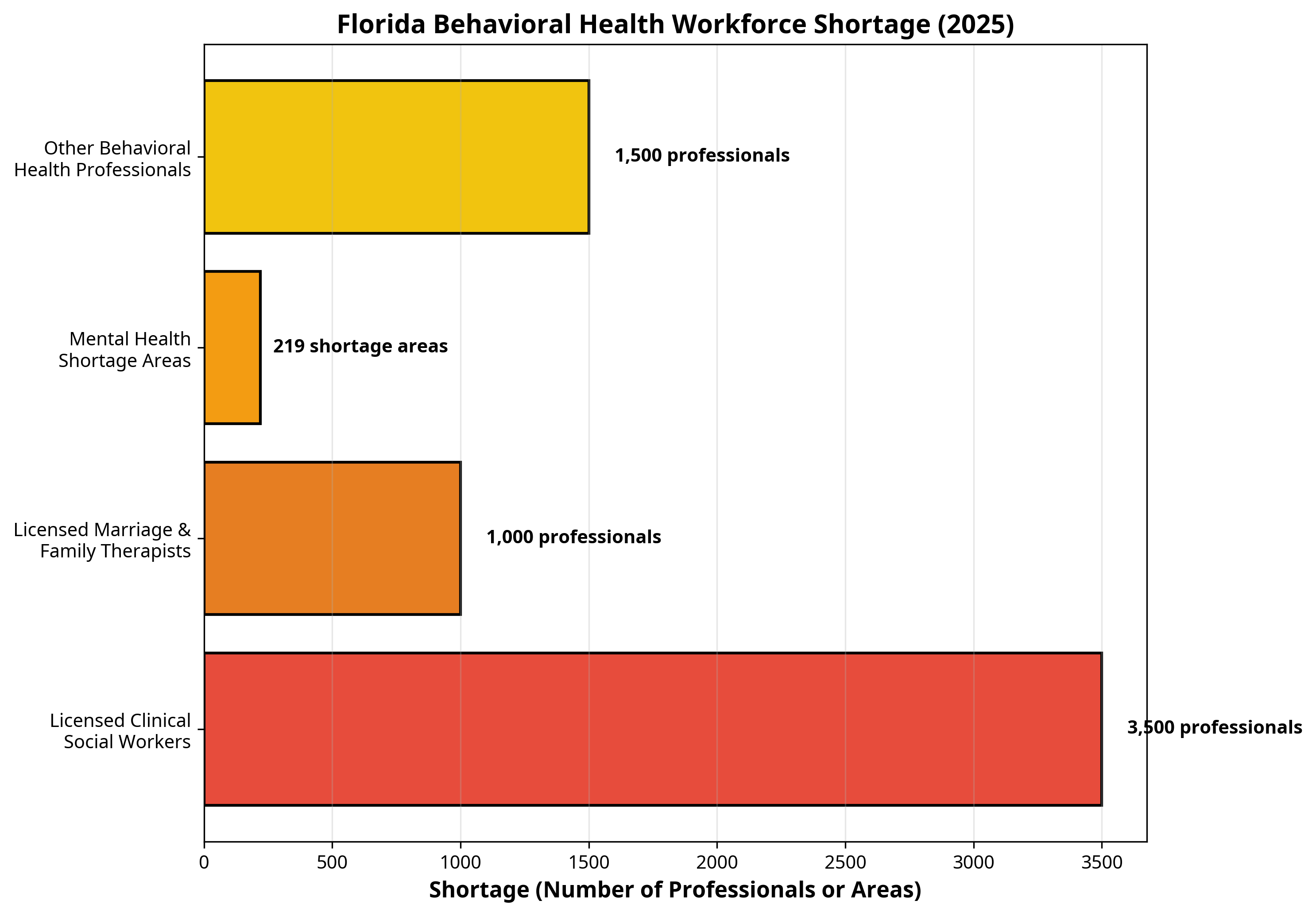 Florida Behavioral Health Workforce Shortage