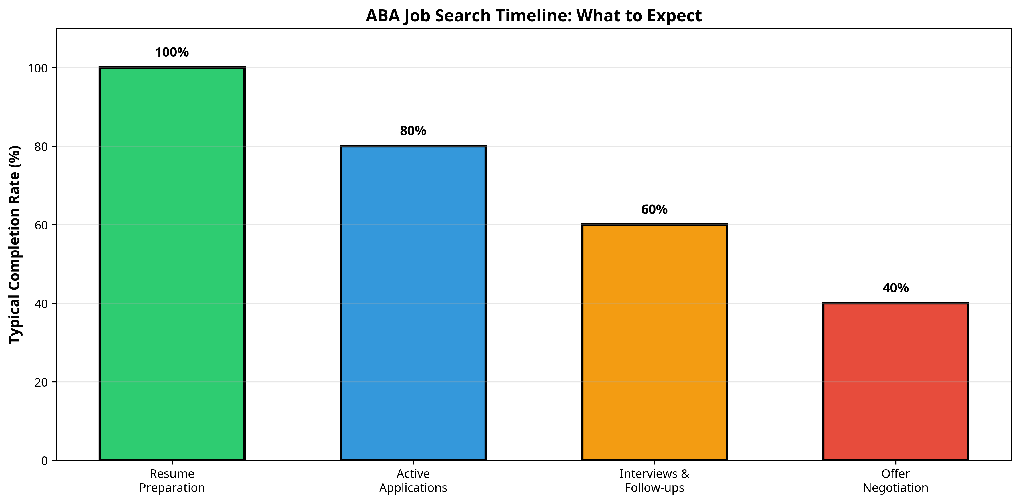 ABA Job Search Timeline