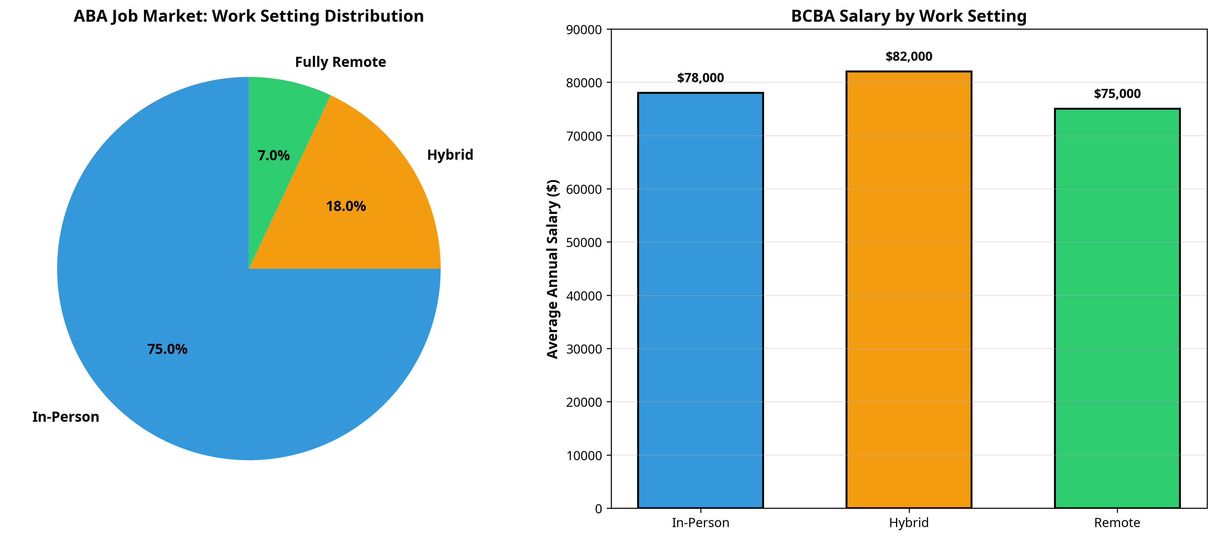 ABA Job Market: Work Setting Distribution