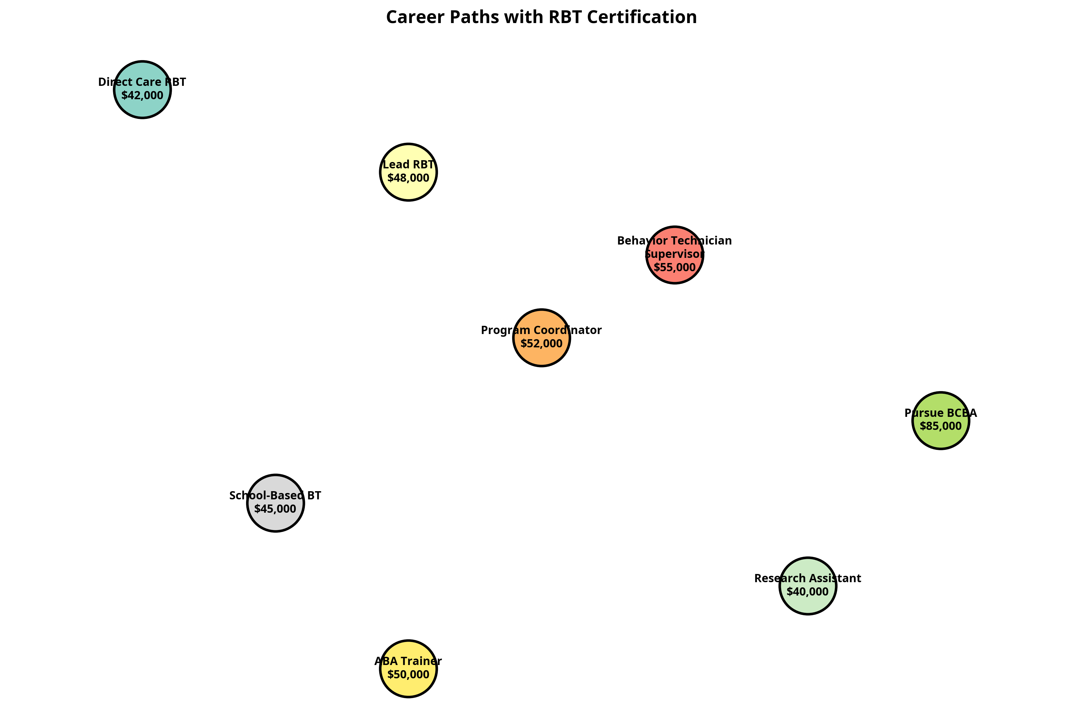 Career Paths with RBT Certification